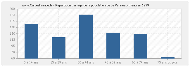 Répartition par âge de la population de Le Vanneau-Irleau en 1999